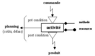 Activité