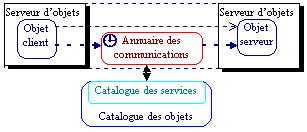 Architecture d'objets