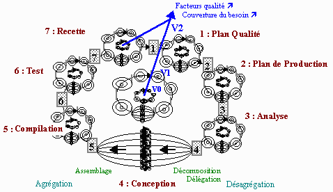 Cycle de production